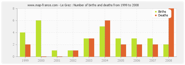 Le Grez : Number of births and deaths from 1999 to 2008